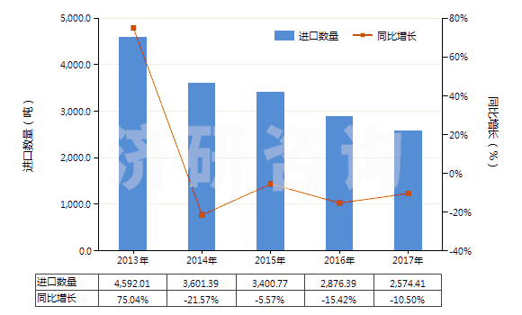 2013-2017年中國塑料制家具、車廂及類似品的附件(HS39263000)進口量及增速統(tǒng)計